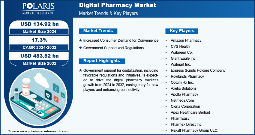 Digital Pharmacy Market